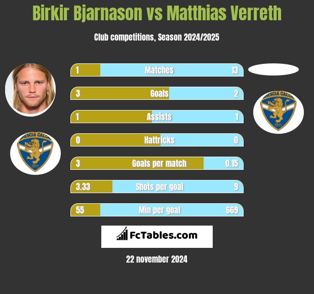 Birkir Bjarnason vs Matthias Verreth h2h player stats