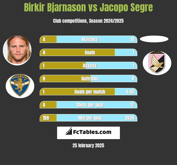 Birkir Bjarnason vs Jacopo Segre h2h player stats