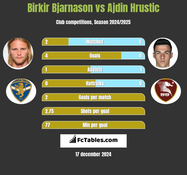 Birkir Bjarnason vs Ajdin Hrustic h2h player stats