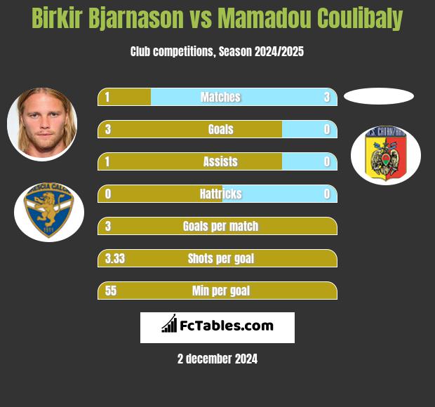 Birkir Bjarnason vs Mamadou Coulibaly h2h player stats