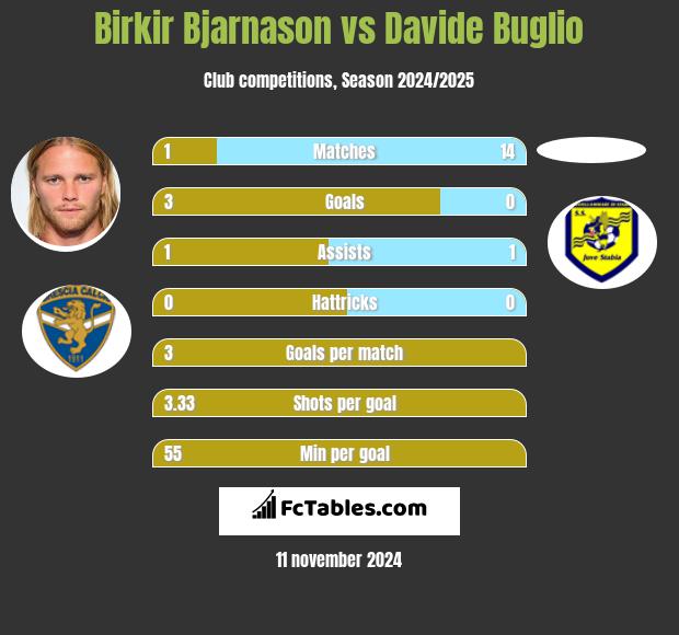 Birkir Bjarnason vs Davide Buglio h2h player stats