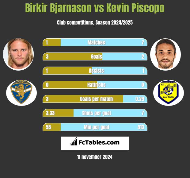 Birkir Bjarnason vs Kevin Piscopo h2h player stats