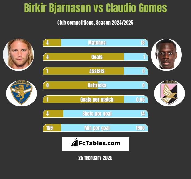 Birkir Bjarnason vs Claudio Gomes h2h player stats