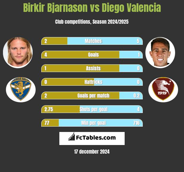 Birkir Bjarnason vs Diego Valencia h2h player stats