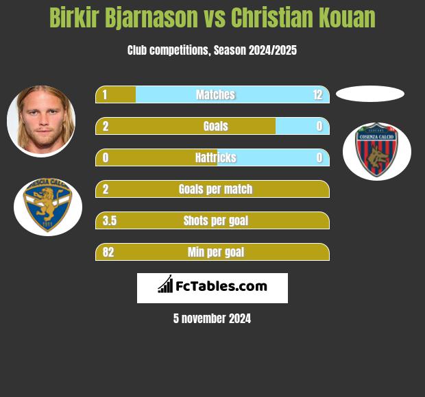 Birkir Bjarnason vs Christian Kouan h2h player stats