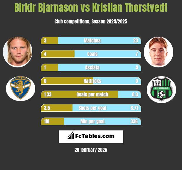 Birkir Bjarnason vs Kristian Thorstvedt h2h player stats