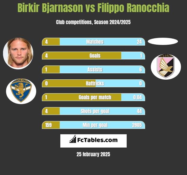 Birkir Bjarnason vs Filippo Ranocchia h2h player stats