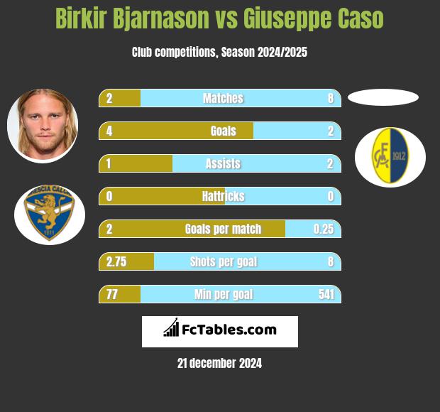 Birkir Bjarnason vs Giuseppe Caso h2h player stats