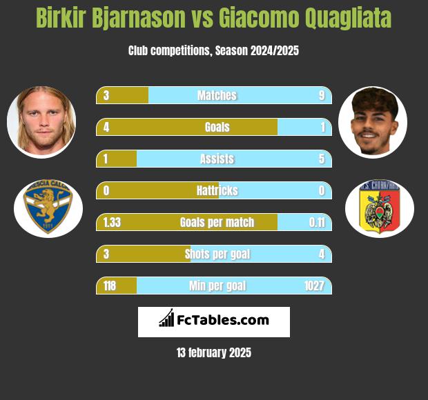 Birkir Bjarnason vs Giacomo Quagliata h2h player stats