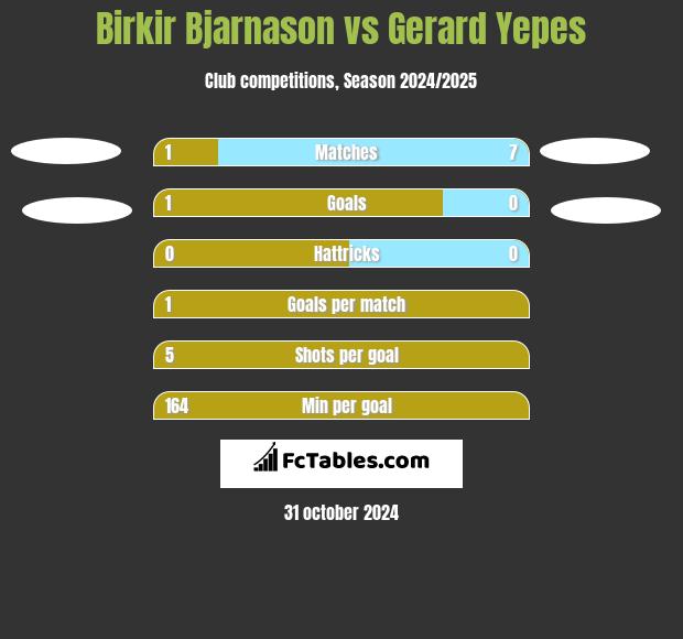 Birkir Bjarnason vs Gerard Yepes h2h player stats