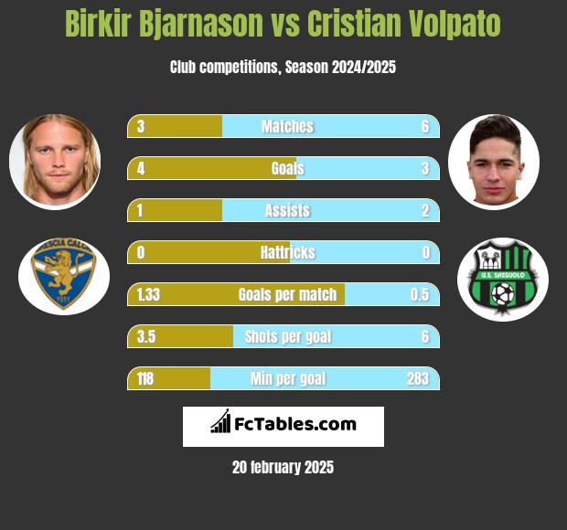 Birkir Bjarnason vs Cristian Volpato h2h player stats