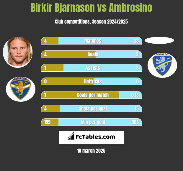 Birkir Bjarnason vs Ambrosino h2h player stats