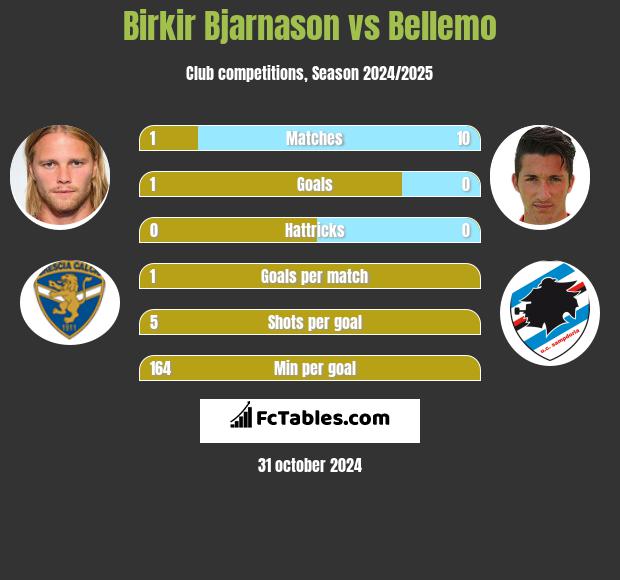 Birkir Bjarnason vs Bellemo h2h player stats