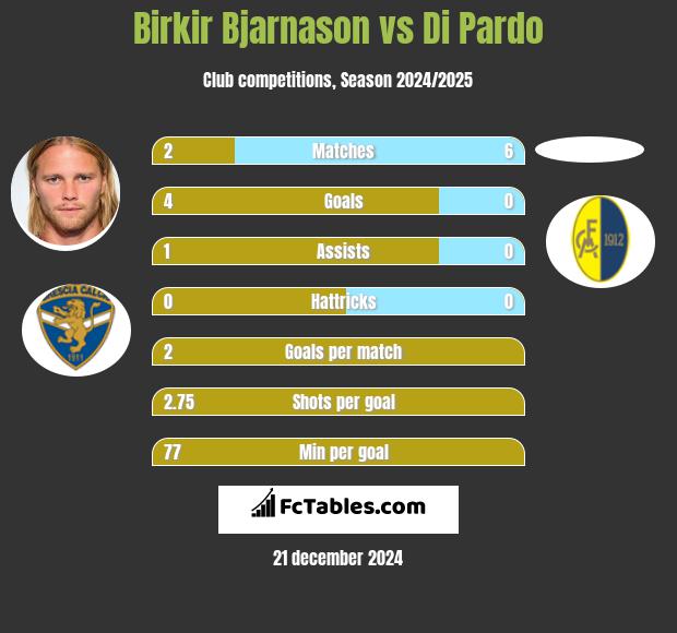 Birkir Bjarnason vs Di Pardo h2h player stats