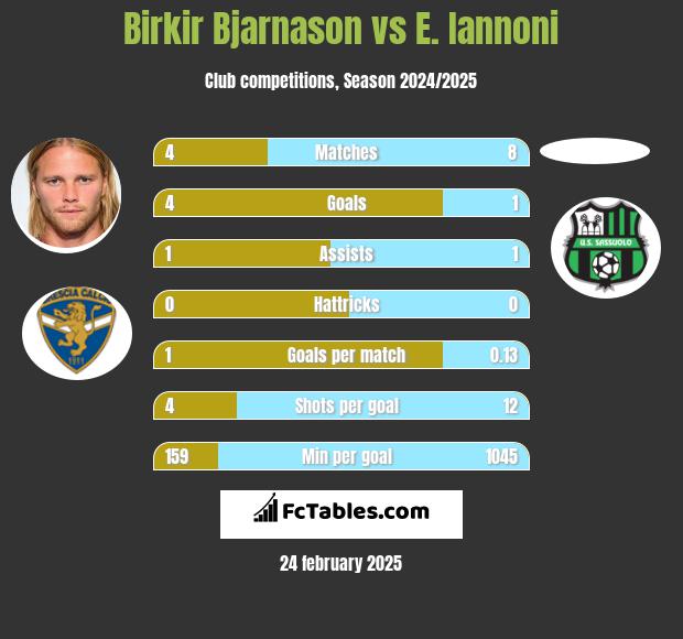 Birkir Bjarnason vs E. Iannoni h2h player stats