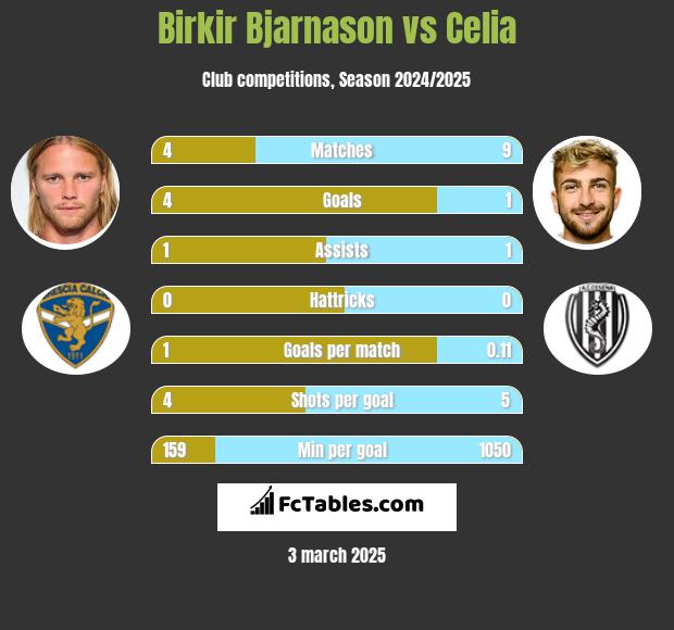 Birkir Bjarnason vs Celia h2h player stats