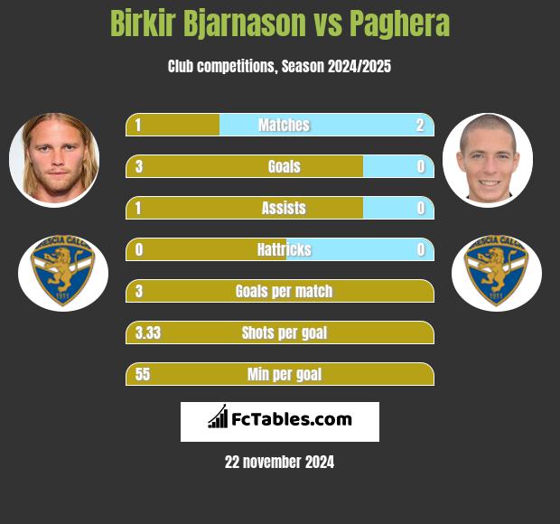 Birkir Bjarnason vs Paghera h2h player stats