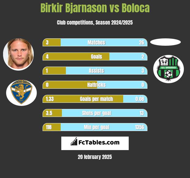 Birkir Bjarnason vs Boloca h2h player stats