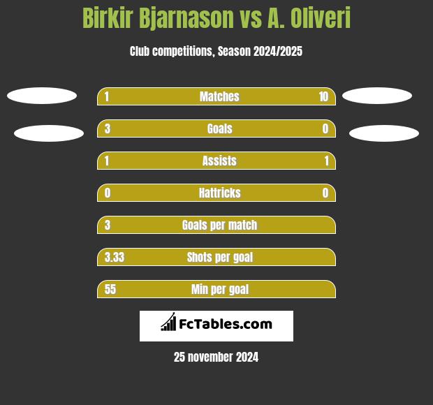 Birkir Bjarnason vs A. Oliveri h2h player stats