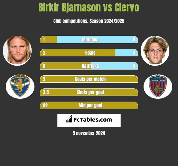 Birkir Bjarnason vs Ciervo h2h player stats