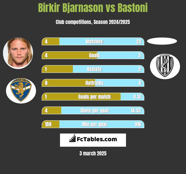 Birkir Bjarnason vs Bastoni h2h player stats