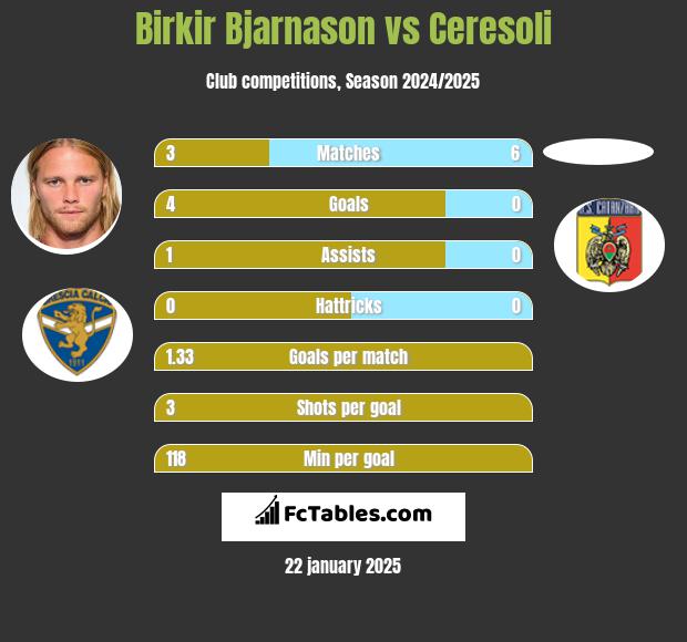 Birkir Bjarnason vs Ceresoli h2h player stats