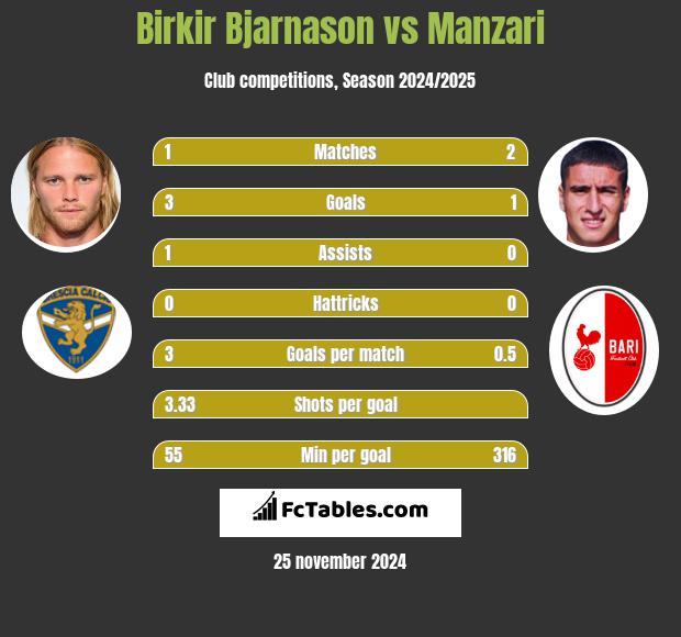 Birkir Bjarnason vs Manzari h2h player stats