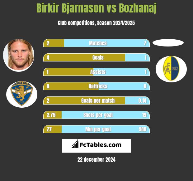 Birkir Bjarnason vs Bozhanaj h2h player stats