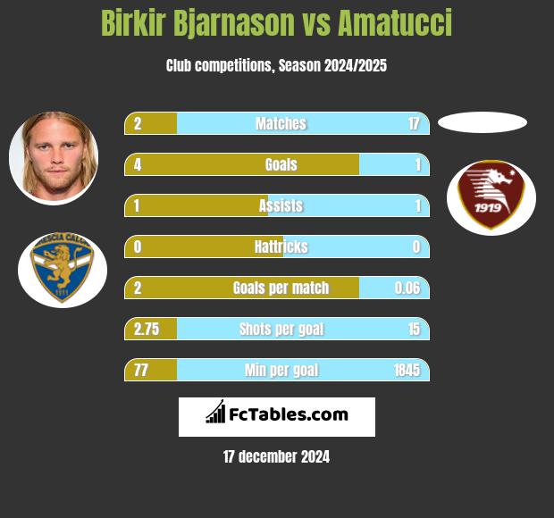 Birkir Bjarnason vs Amatucci h2h player stats