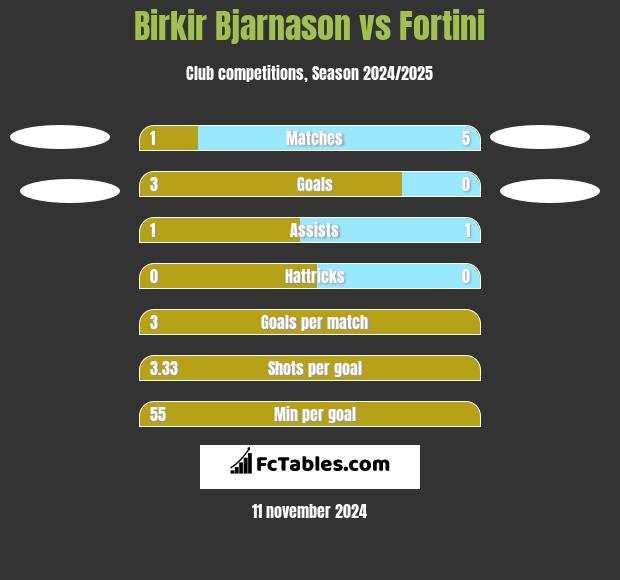 Birkir Bjarnason vs Fortini h2h player stats