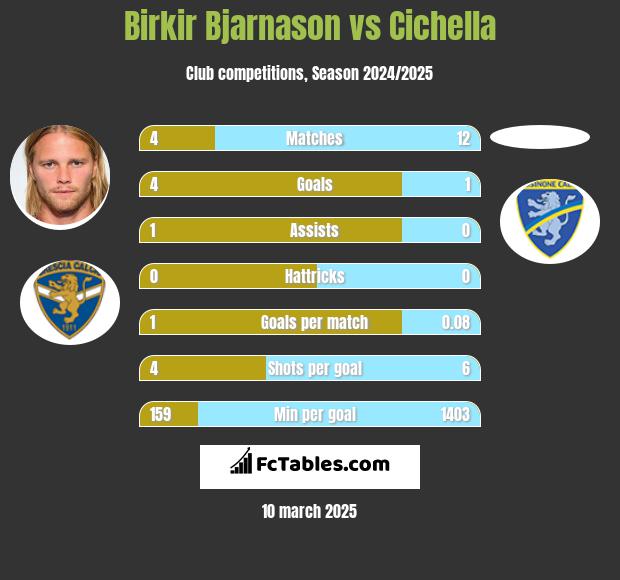 Birkir Bjarnason vs Cichella h2h player stats