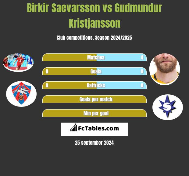 Birkir Saevarsson vs Gudmundur Kristjansson h2h player stats