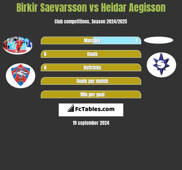 Birkir Saevarsson vs Heidar Aegisson h2h player stats