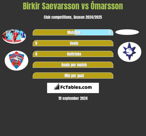 Birkir Saevarsson vs Ómarsson h2h player stats