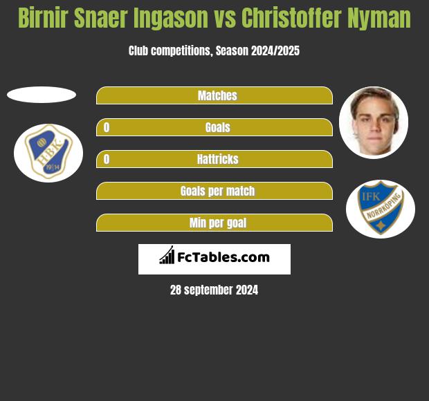 Birnir Snaer Ingason vs Christoffer Nyman h2h player stats