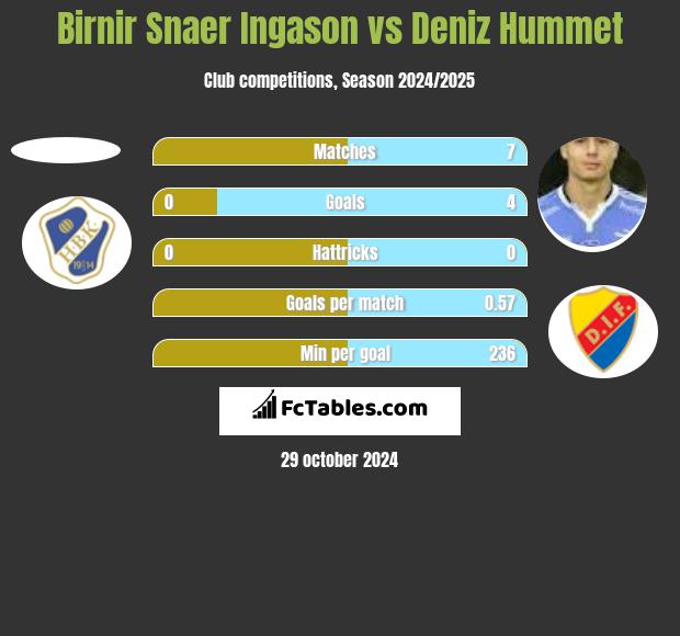 Birnir Snaer Ingason vs Deniz Hummet h2h player stats