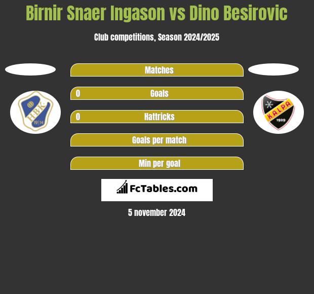 Birnir Snaer Ingason vs Dino Besirovic h2h player stats