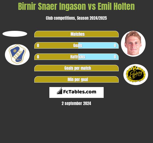 Birnir Snaer Ingason vs Emil Holten h2h player stats