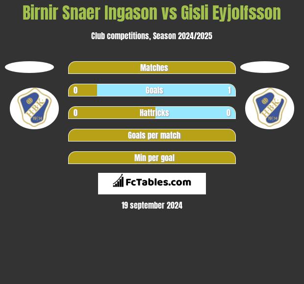 Birnir Snaer Ingason vs Gisli Eyjolfsson h2h player stats