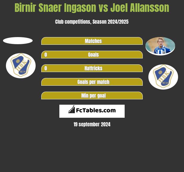 Birnir Snaer Ingason vs Joel Allansson h2h player stats