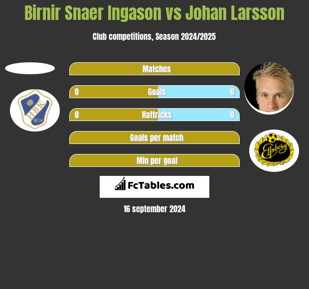 Birnir Snaer Ingason vs Johan Larsson h2h player stats