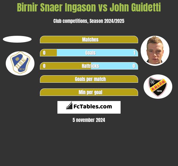 Birnir Snaer Ingason vs John Guidetti h2h player stats