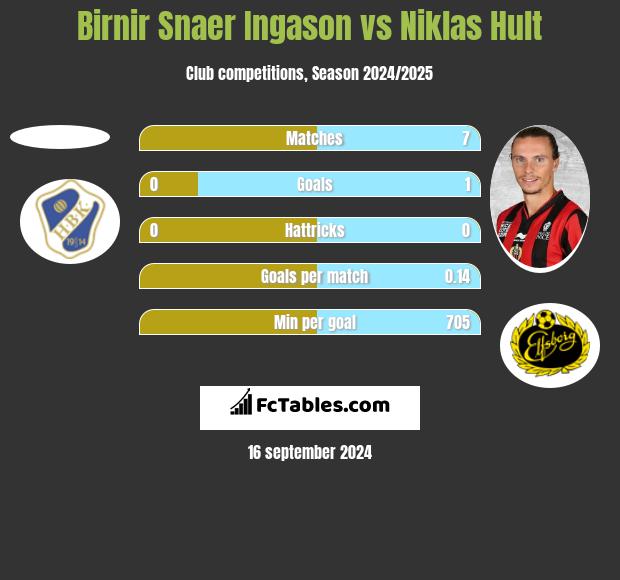 Birnir Snaer Ingason vs Niklas Hult h2h player stats