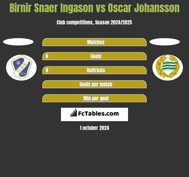 Birnir Snaer Ingason vs Oscar Johansson h2h player stats