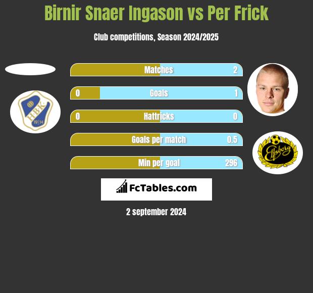 Birnir Snaer Ingason vs Per Frick h2h player stats