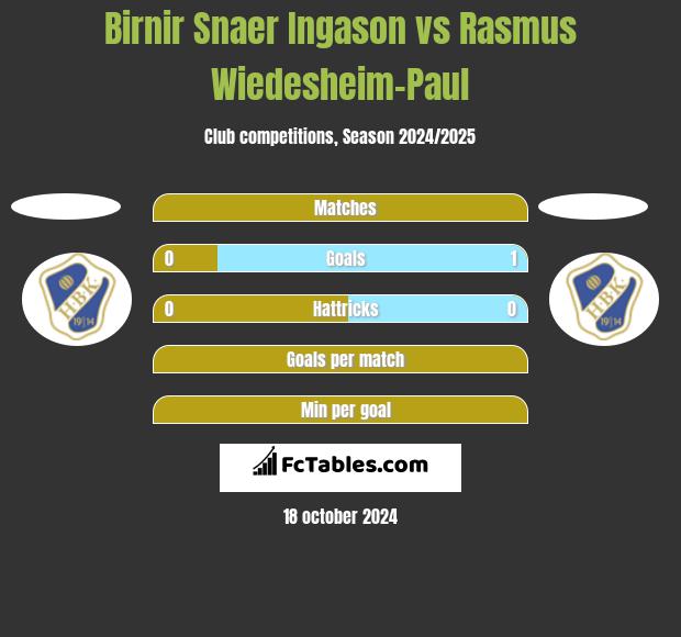 Birnir Snaer Ingason vs Rasmus Wiedesheim-Paul h2h player stats