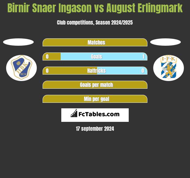 Birnir Snaer Ingason vs August Erlingmark h2h player stats