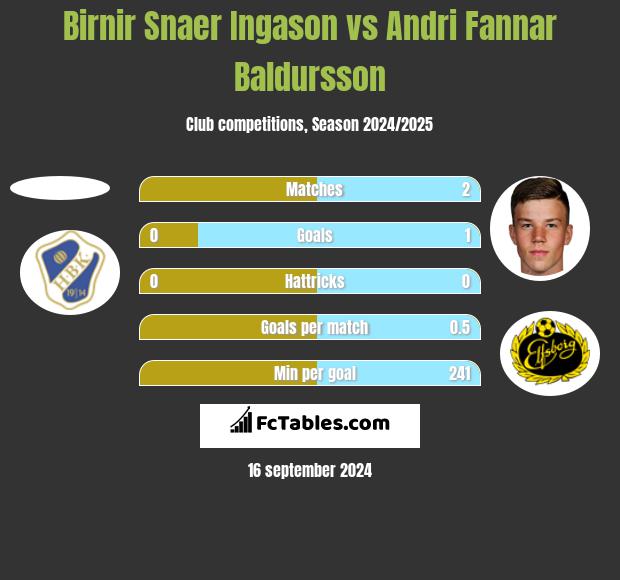 Birnir Snaer Ingason vs Andri Fannar Baldursson h2h player stats