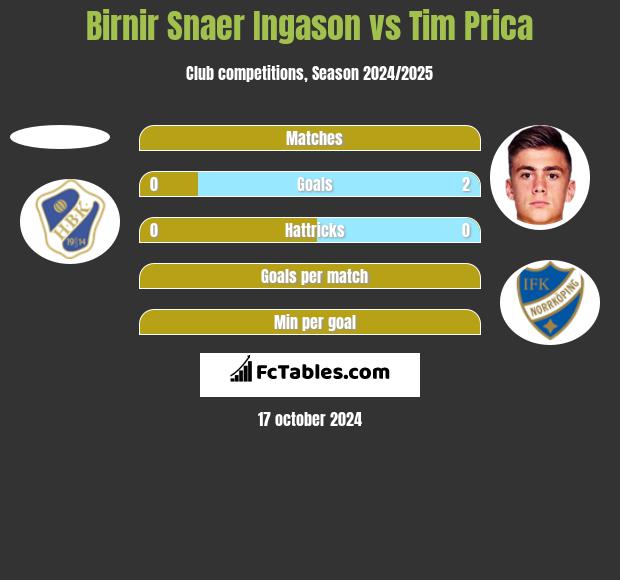 Birnir Snaer Ingason vs Tim Prica h2h player stats