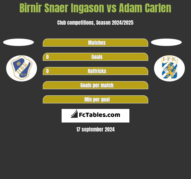 Birnir Snaer Ingason vs Adam Carlen h2h player stats